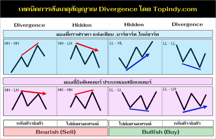 สัญญาณ Divergence - ระบบเทรด Sniper-III
